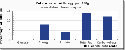 chart to show highest glucose in a potato per 100g